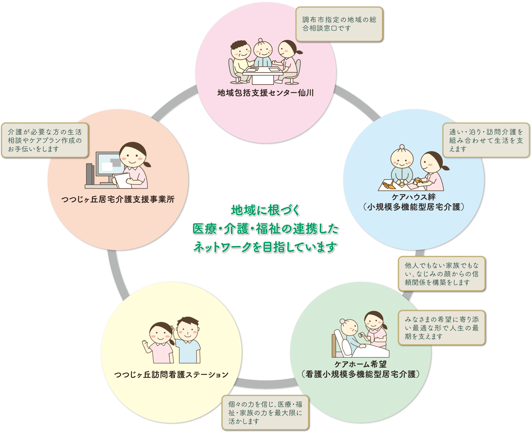 つつじヶ丘在宅総合センター、繋がる五つの事業、地域包括、看護と介護、20年以上の実績
