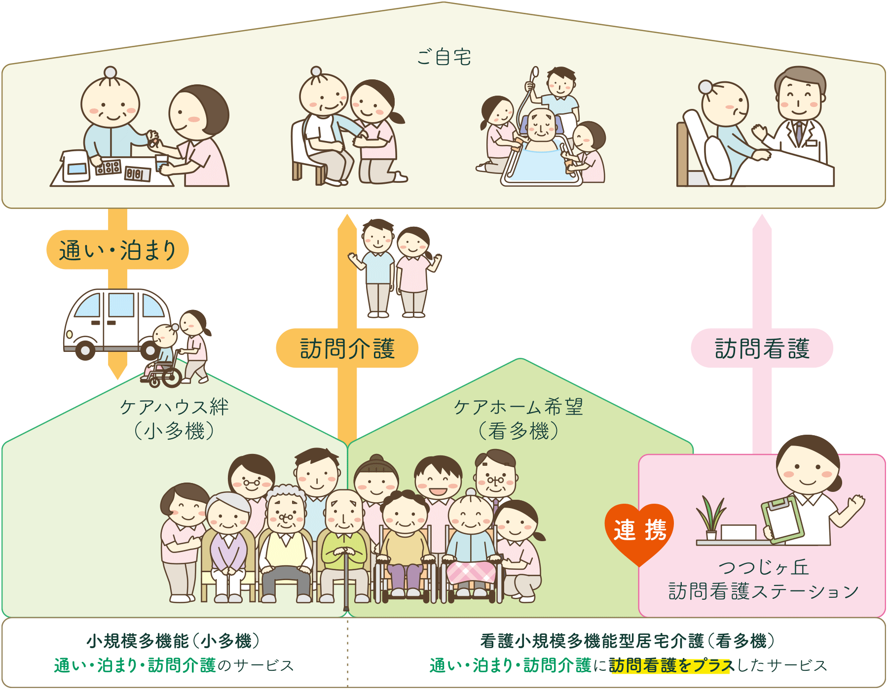 看護小規模多機能型居宅介護（看多機）サービス概要、通い・泊り・訪問介護・訪問看護で２４時間３６５日のケアを提供